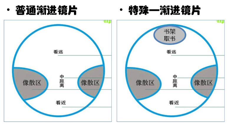 漸進(jìn)多焦鏡的原理與應用，3個(gè)光區，看遠近只需一副