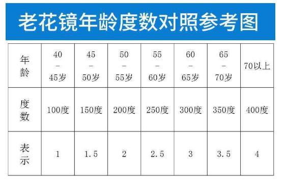 老花鏡怎么配，參照老花鏡度數對照表靠譜嗎?
