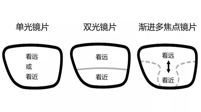美麗島多焦鏡：漸進(jìn)多焦鏡的優(yōu)點(diǎn)有哪些，老花眼遠用近用應該注意什么