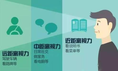 老花眼怎么治療？老花怎么辦？
