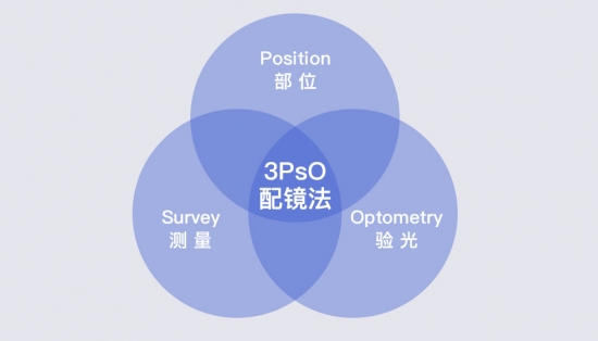 美麗島：一副遠近清晰的老花鏡，全天配戴都不用摘的漸進(jìn)多焦鏡